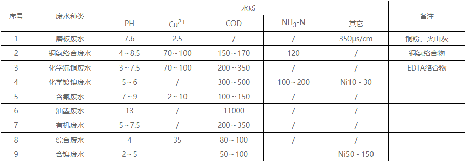 線(xiàn)路板污水特點(diǎn)和處理難點(diǎn)