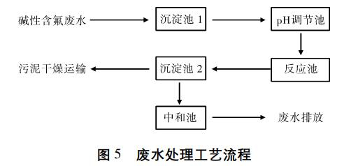 獨(dú)居石冶煉堿性含氟廢水處理技術(shù)