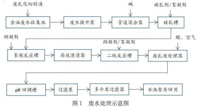 機(jī)加工廢乳化液、廢切削液處理方法